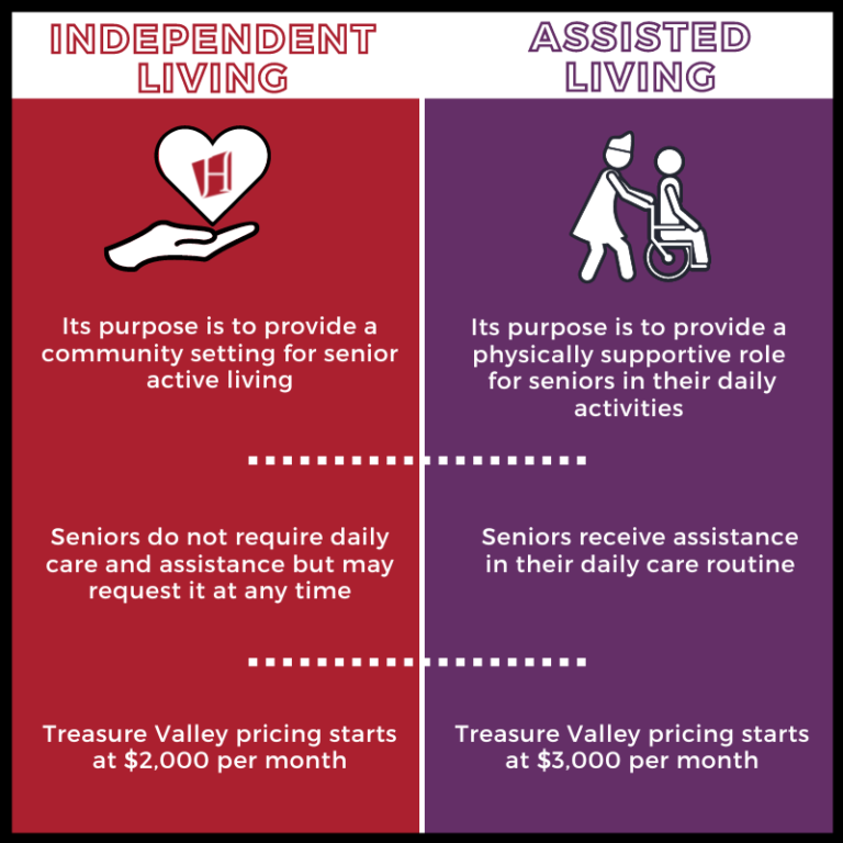 Independent Living Vs Assisted Living : Which Is Better